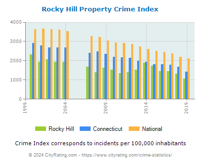 Rocky Hill Property Crime vs. State and National Per Capita