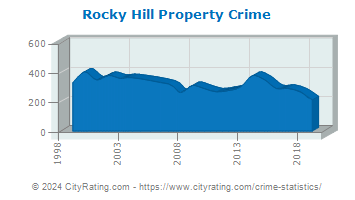 Rocky Hill Property Crime