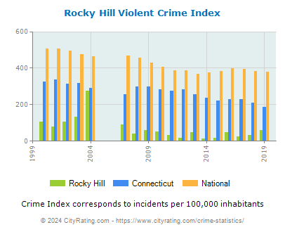 Rocky Hill Violent Crime vs. State and National Per Capita