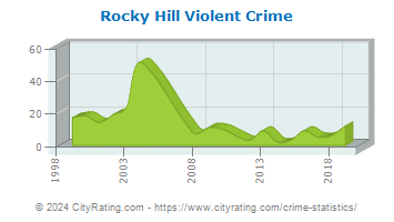 Rocky Hill Violent Crime