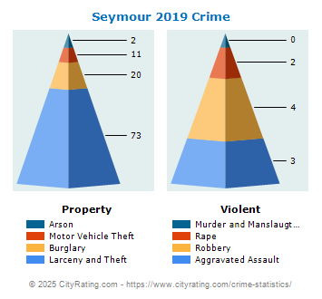 Seymour Crime 2019