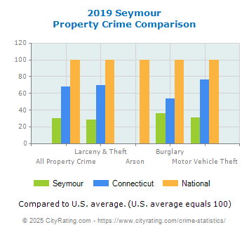 Seymour Property Crime vs. State and National Comparison