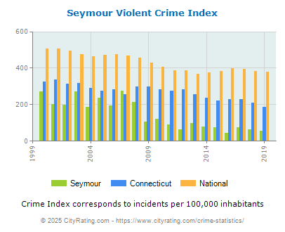 Seymour Violent Crime vs. State and National Per Capita