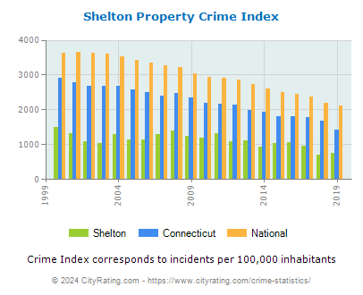 Shelton Property Crime vs. State and National Per Capita