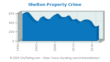 Shelton Property Crime
