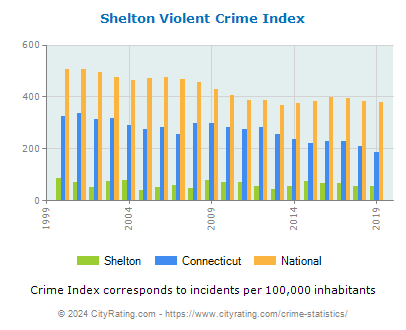 Shelton Violent Crime vs. State and National Per Capita