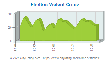 Shelton Violent Crime