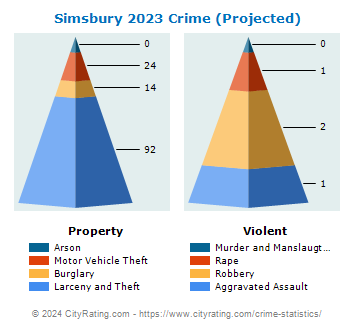 Simsbury Crime 2023