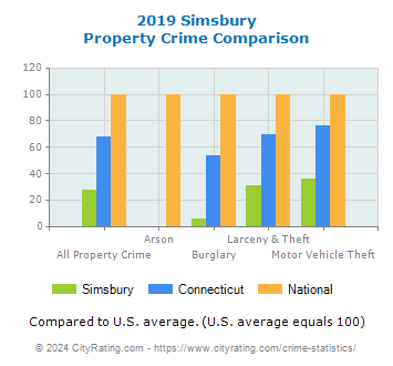 Simsbury Property Crime vs. State and National Comparison