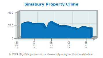 Simsbury Property Crime