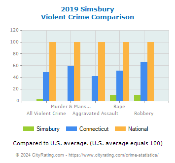 Simsbury Violent Crime vs. State and National Comparison