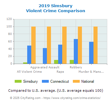 Simsbury Violent Crime vs. State and National Comparison