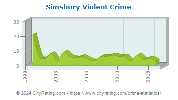 Simsbury Violent Crime