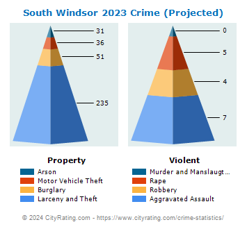 South Windsor Crime 2023