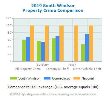 South Windsor Property Crime vs. State and National Comparison