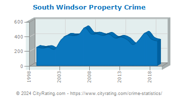 South Windsor Property Crime