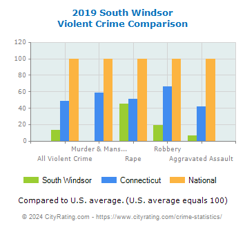 South Windsor Violent Crime vs. State and National Comparison
