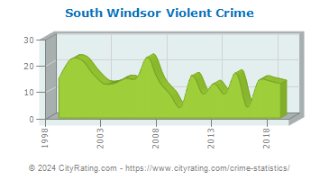 South Windsor Violent Crime