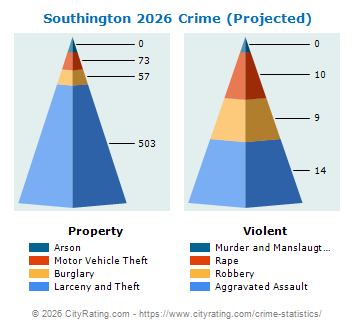 Southington Crime 2026