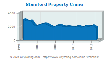 Stamford Property Crime