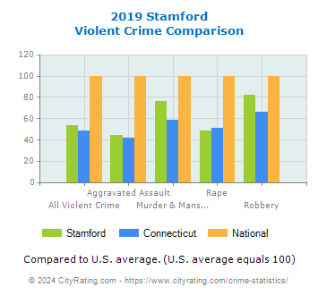 Stamford Violent Crime vs. State and National Comparison