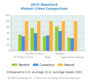 Stamford Violent Crime vs. State and National Comparison