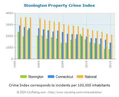 Stonington Property Crime vs. State and National Per Capita