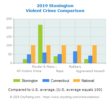 Stonington Violent Crime vs. State and National Comparison