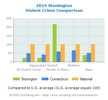 Stonington Violent Crime vs. State and National Comparison