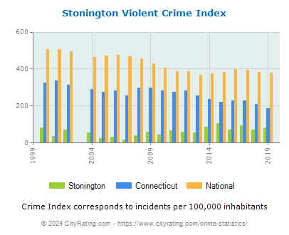 Stonington Violent Crime vs. State and National Per Capita
