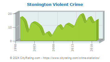 Stonington Violent Crime