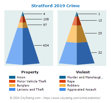 Stratford Crime 2019