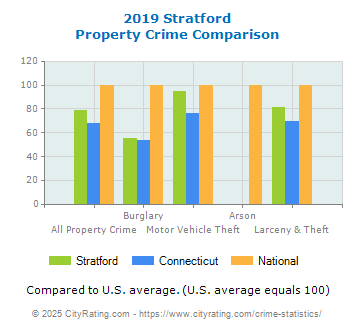 Stratford Property Crime vs. State and National Comparison