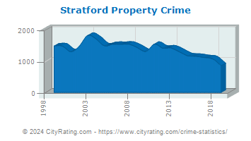 Stratford Property Crime