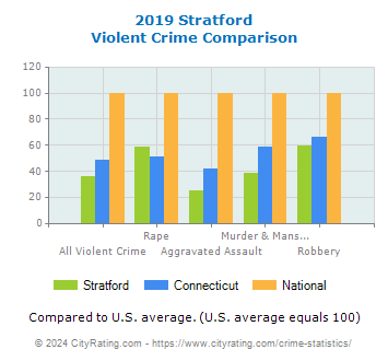Stratford Violent Crime vs. State and National Comparison