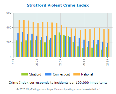 Stratford Violent Crime vs. State and National Per Capita