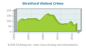 Stratford Violent Crime