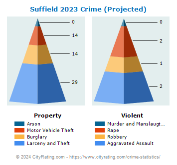 Suffield Crime 2023