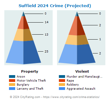 Suffield Crime 2024