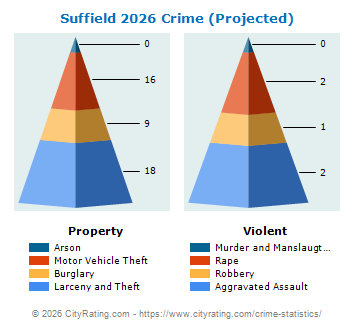 Suffield Crime 2026