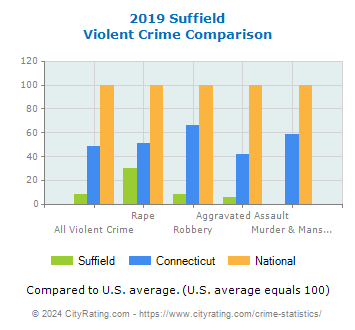 Suffield Violent Crime vs. State and National Comparison
