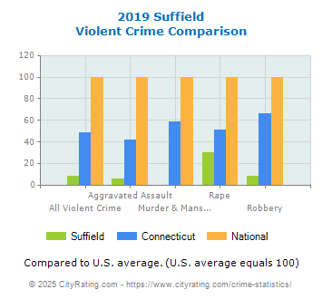 Suffield Violent Crime vs. State and National Comparison