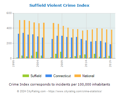 Suffield Violent Crime vs. State and National Per Capita