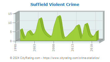 Suffield Violent Crime