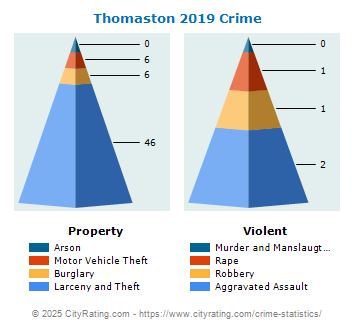 Thomaston Crime 2019