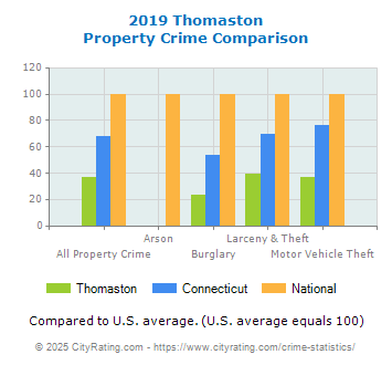 Thomaston Property Crime vs. State and National Comparison