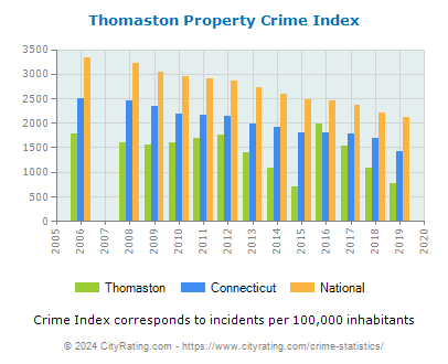 Thomaston Property Crime vs. State and National Per Capita