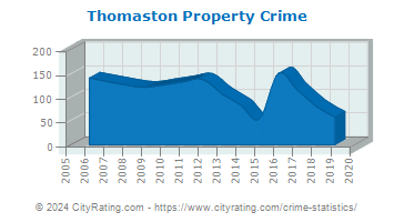 Thomaston Property Crime