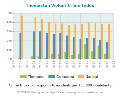 Thomaston Violent Crime vs. State and National Per Capita
