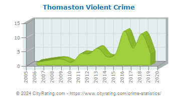 Thomaston Violent Crime